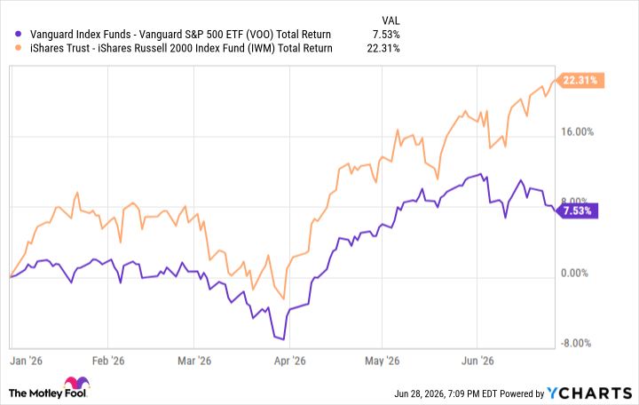 VOO Total Return Level Chart