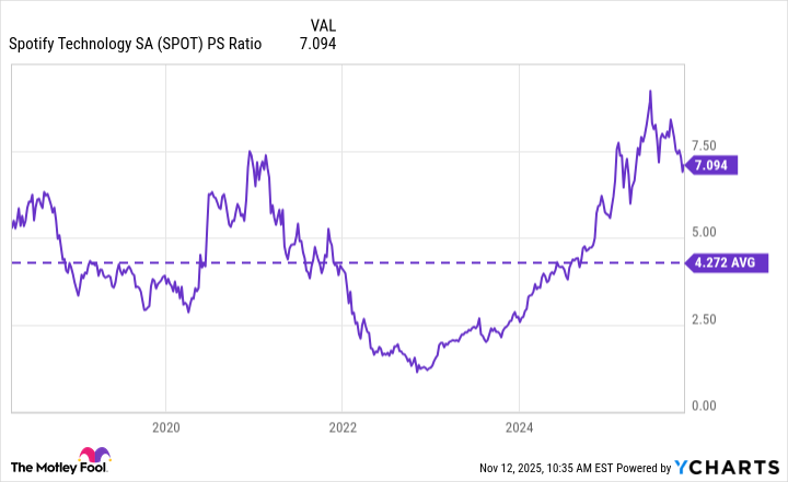 SPOT PS Ratio Chart