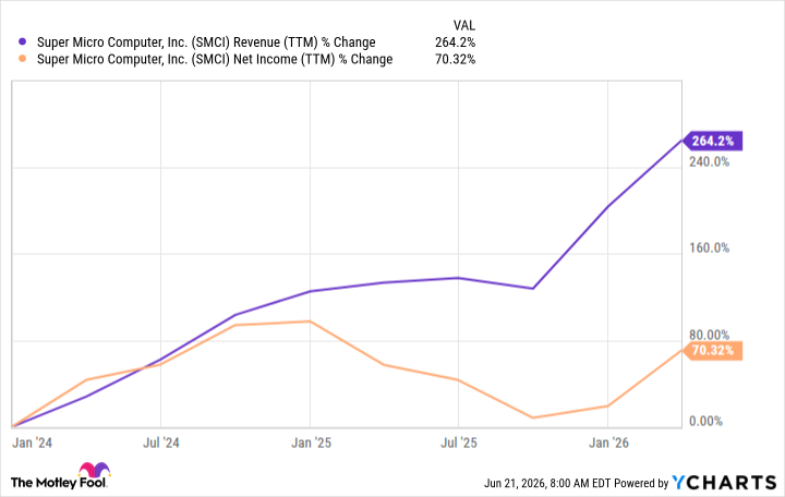 SMCI Revenue (TTM) Chart