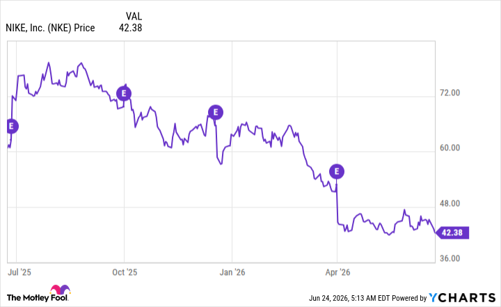NKE Chart