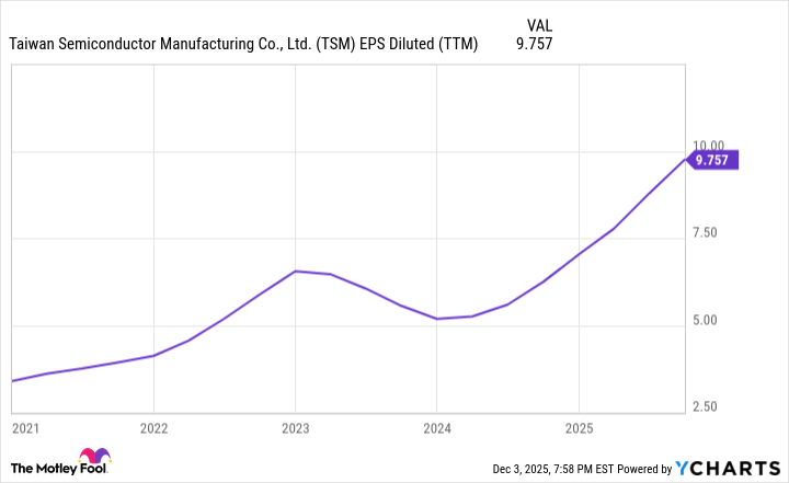 TSM EPS Diluted (TTM) Chart