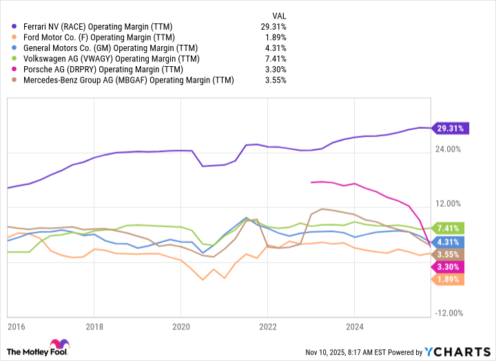 RACE Operating Margin (TTM) Chart