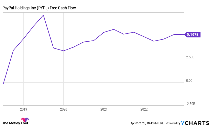PYPL Free Cash Flow Chart