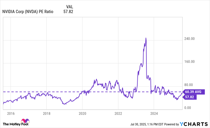NVDA PE Ratio Chart