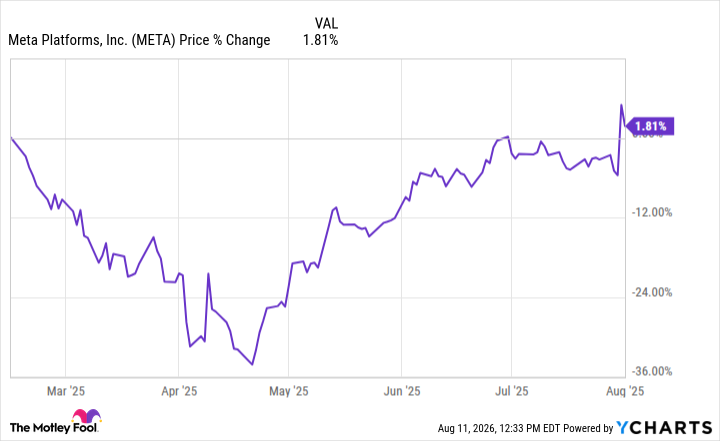 META Chart