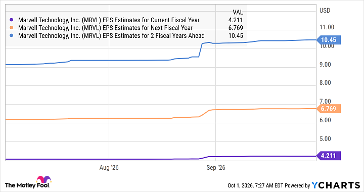 Chart of MRVL EPS estimates for the current fiscal year
