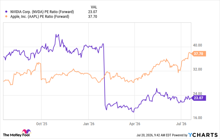 NVDA PE Ratio (Forward) Chart