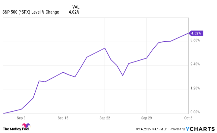 ^SPX Chart
