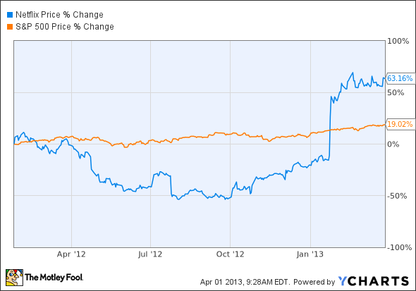 NFLX Chart
