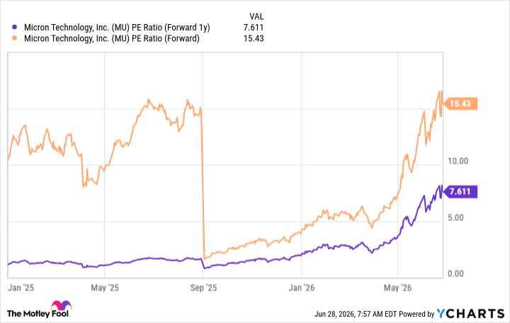 MU PE Ratio (Forward 1y) Chart