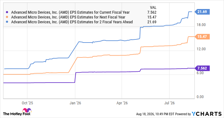 AMD EPS Estimates for Current Fiscal Year Chart