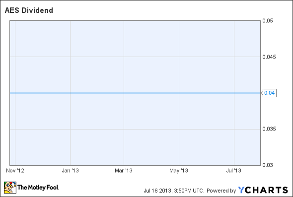 AES Dividend Chart