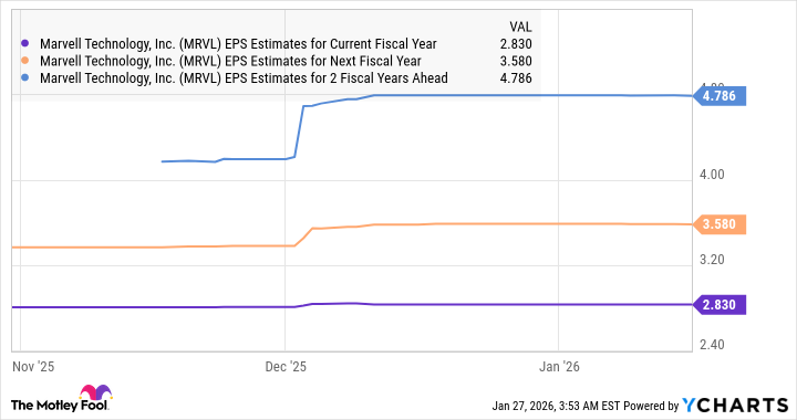 MRVL EPS Estimates for Current Fiscal Year Chart