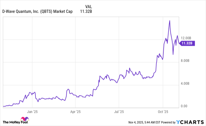 QBTS Market Cap Chart