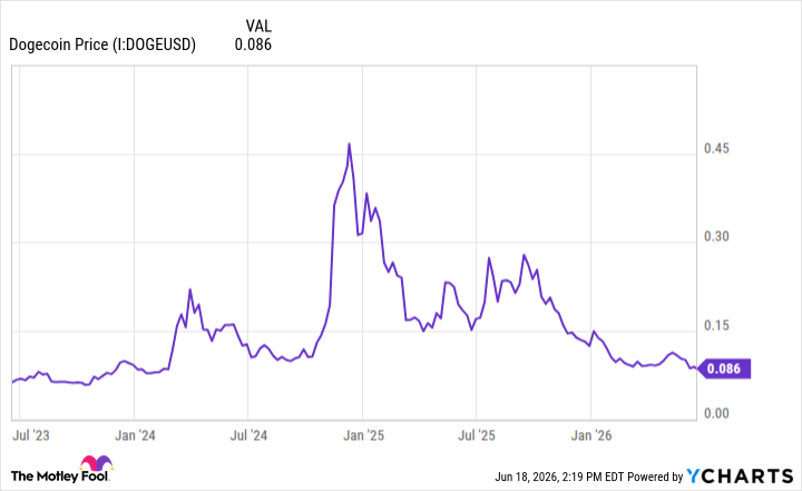 Dogecoin Price Chart
