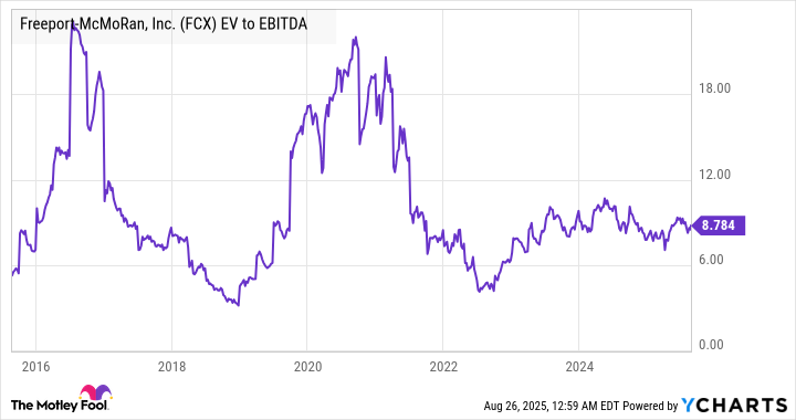 FCX EV to EBITDA Chart