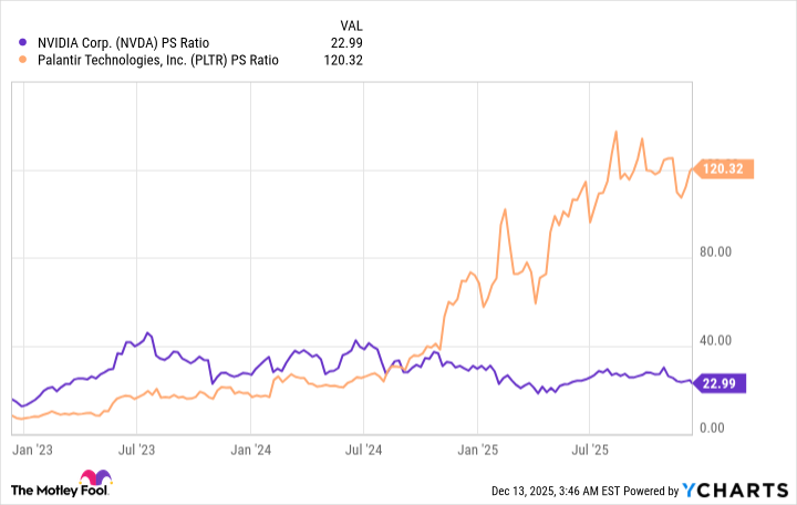 NVDA PS Ratio Chart