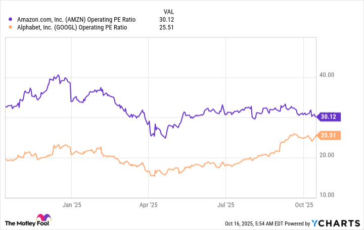 AMZN Operating PE Ratio Chart