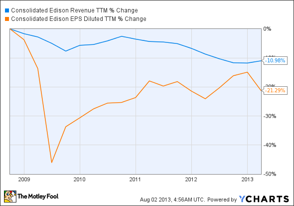 ED Revenue TTM Chart