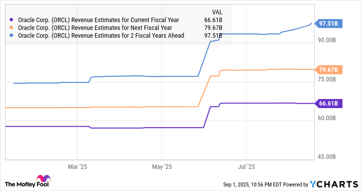 ORCL Revenue Estimates for Current Fiscal Year Chart