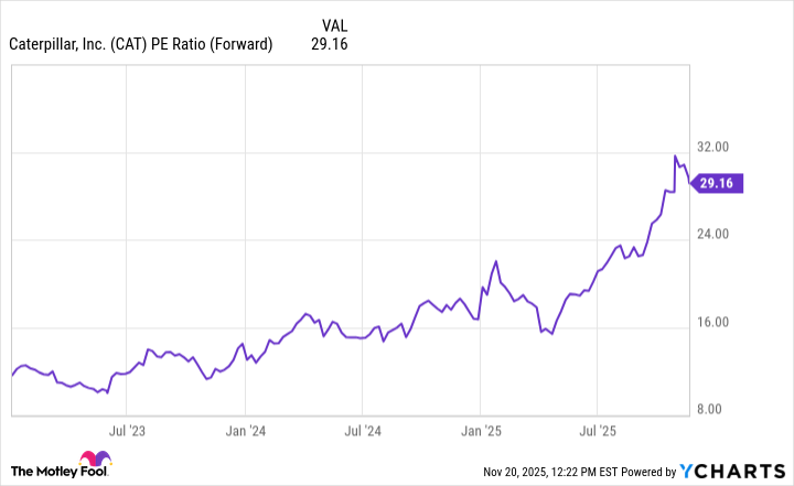 CAT PE Ratio (Forward) Chart