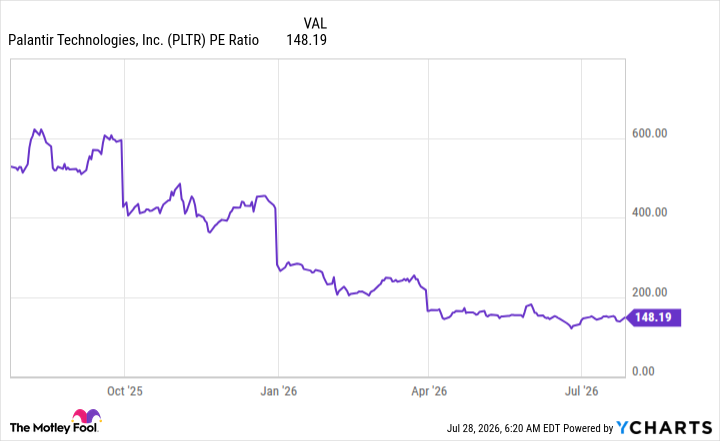 PLTR PE Ratio Chart