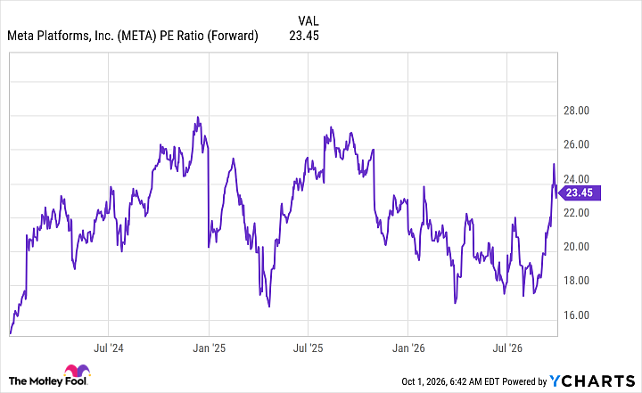 META PE Ratio (Forward) Chart