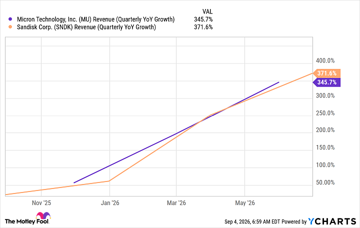 MU Revenue (Quarterly YoY Growth) Chart