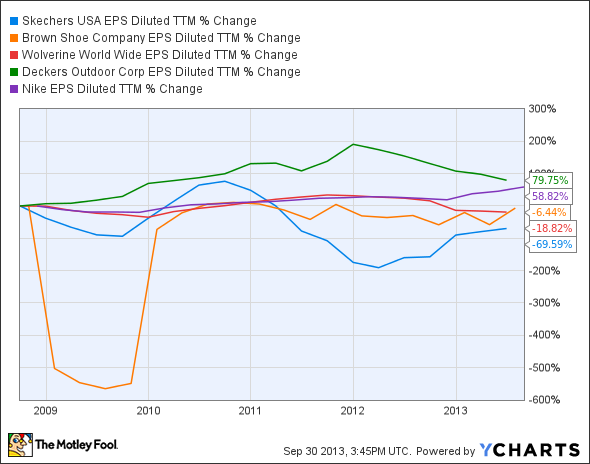 SKX EPS Diluted TTM Chart