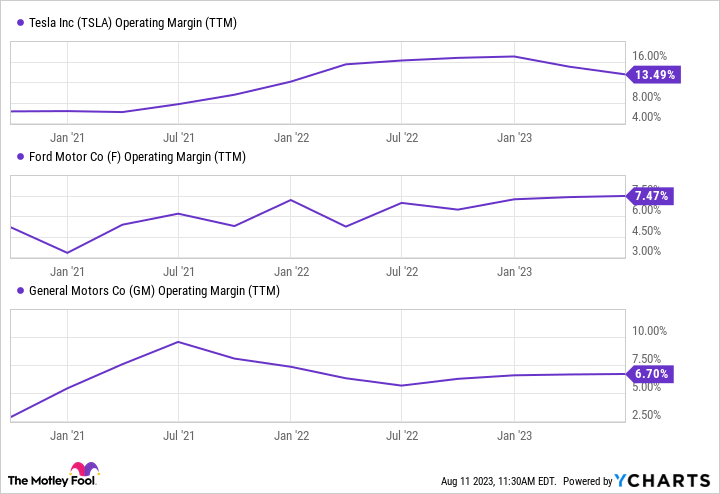 TSLA Operating Margin (TTM) Chart
