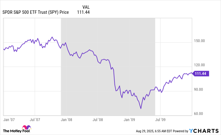 SPY Chart