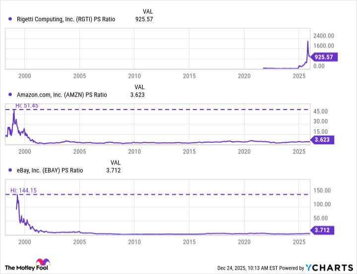RGTI PS Ratio Chart