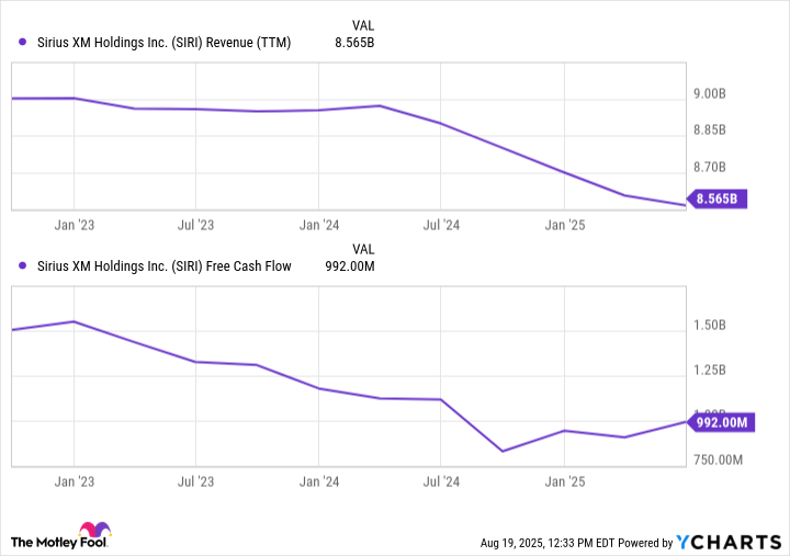 SIRI Revenue (TTM) Chart