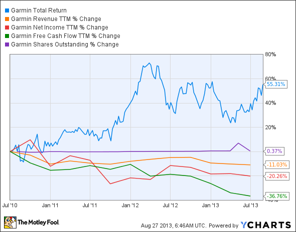 GRMN Total Return Price Chart