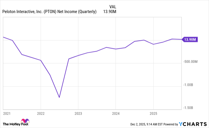 PTON Net Income (Quarterly) Chart