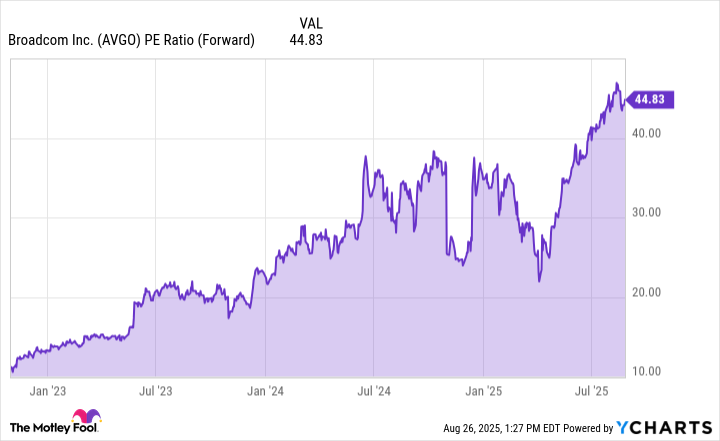 AVGO PE Ratio (Forward) Chart