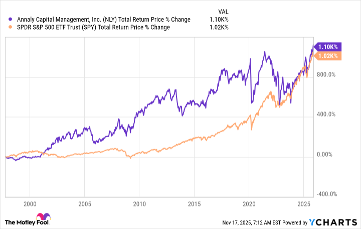 NLY Total Return Price Chart