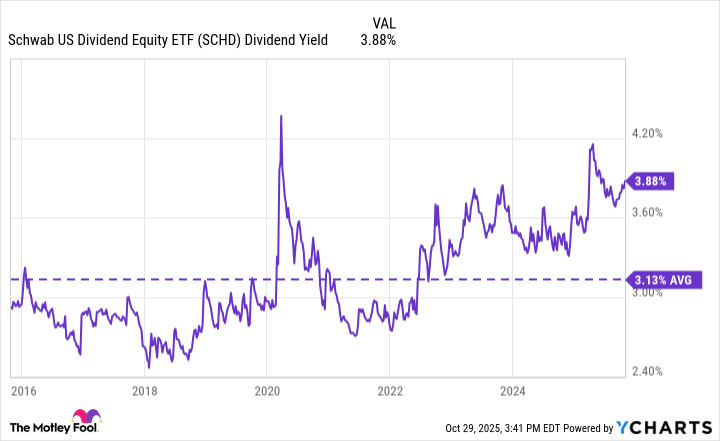 SCHD Dividend Yield Chart