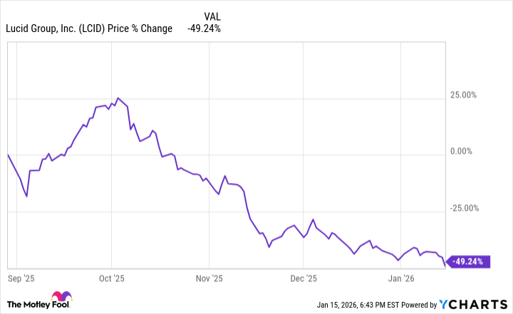Lucid Stock Performance