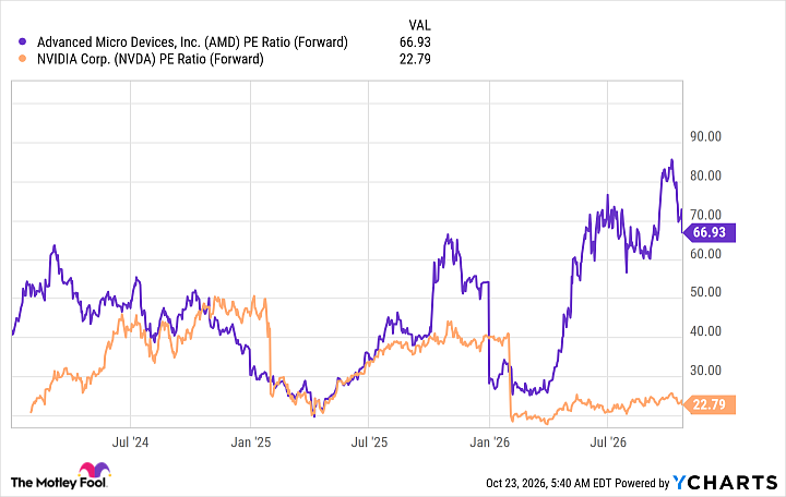 AMD PE Ratio (Forward) Chart