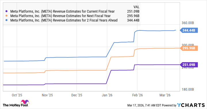 META Revenue Estimates for Current Fiscal Year Chart