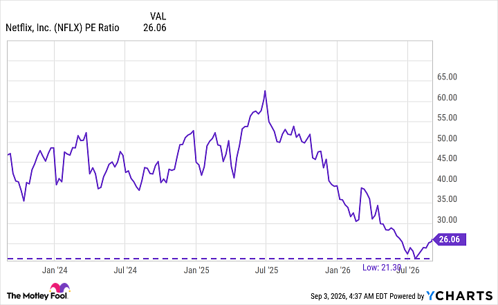 NFLX PE Ratio Chart