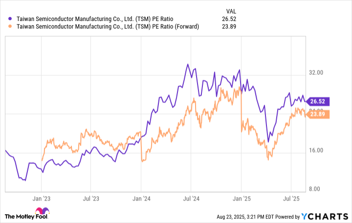 TSM PE Ratio Chart