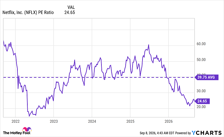 NFLX PE Ratio Chart