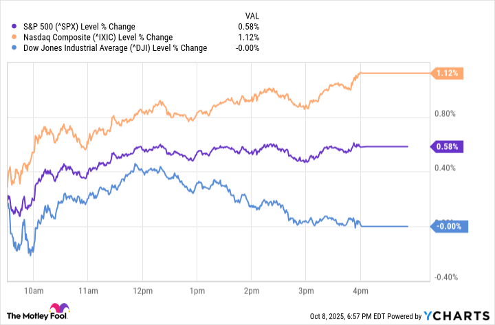 ^SPX Chart