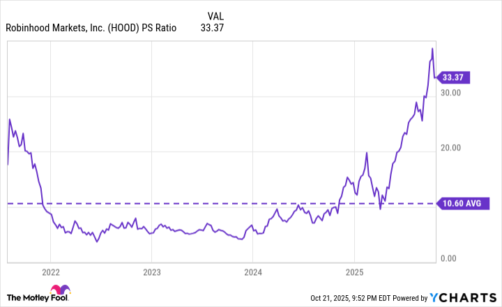 HOOD PS Ratio Chart