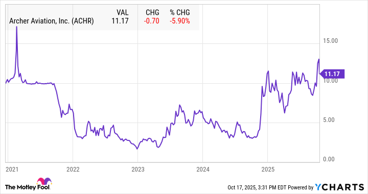 ACHR Chart