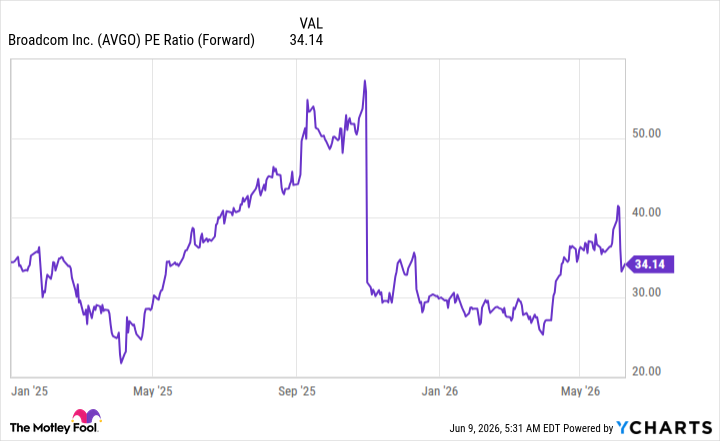 AVGO PE Ratio (Forward) Chart