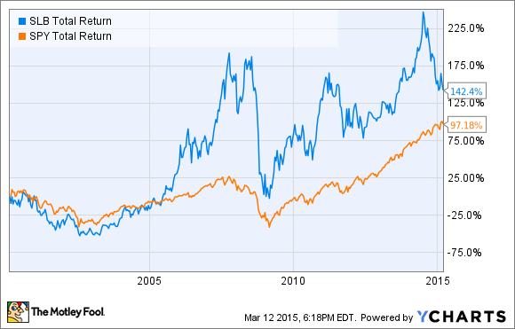 SLB Total Return Price Chart