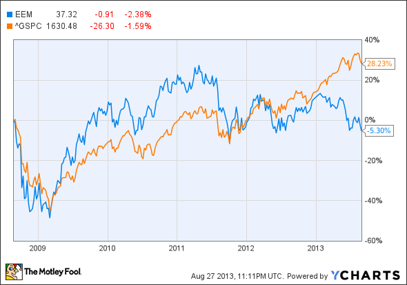 EEM Chart